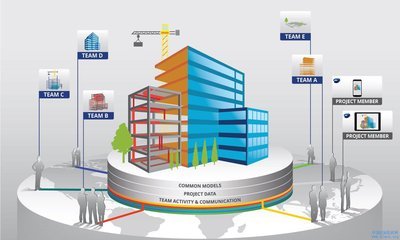BIM、智慧工地、智慧城市